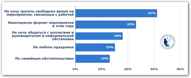 Почему не пойдут на корпоратив