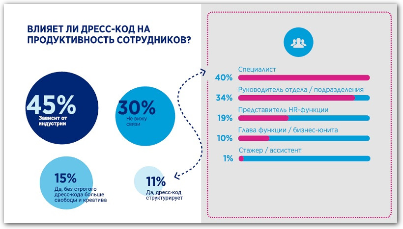 исследование дресс-кода слайд 7